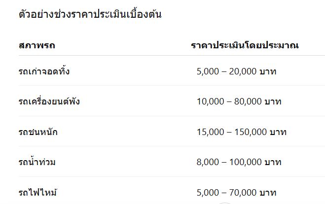 ช่วงราคาประเมิน